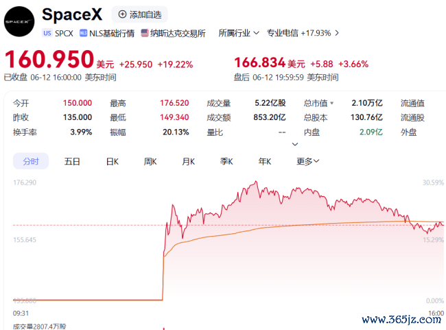 SpaceX上市,为什么A股航天板块涨了好意思股跌了?